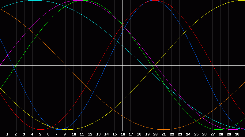Biorhythm Chart