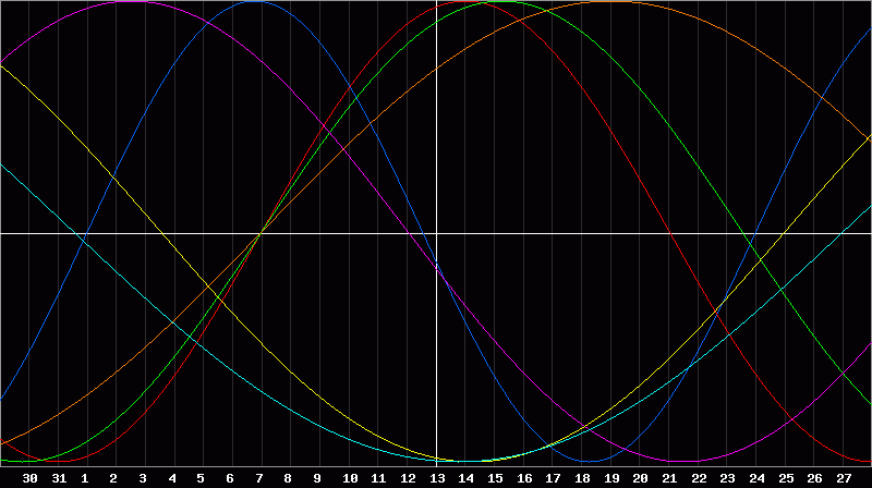 Biorhythm Chart