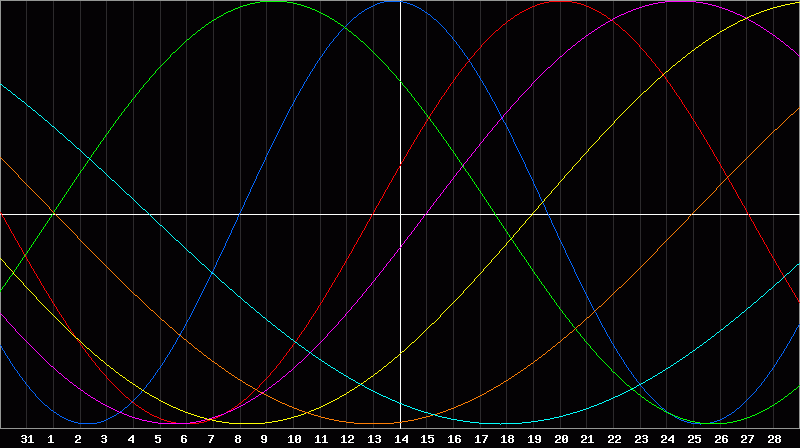 Biorhythm Chart