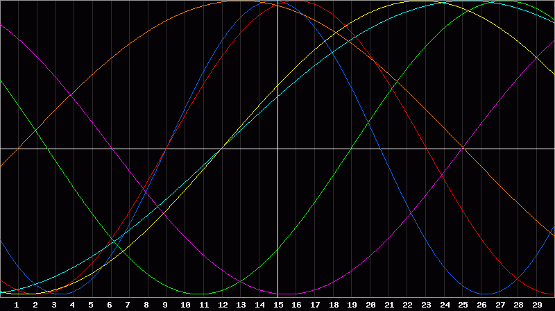 Biorhythm Chart