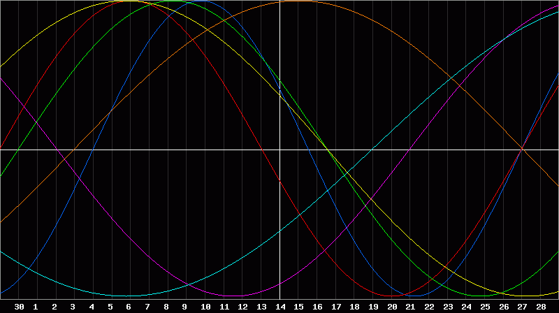 Biorhythm Chart