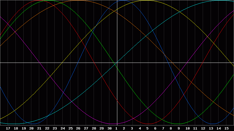 Biorhythm Chart