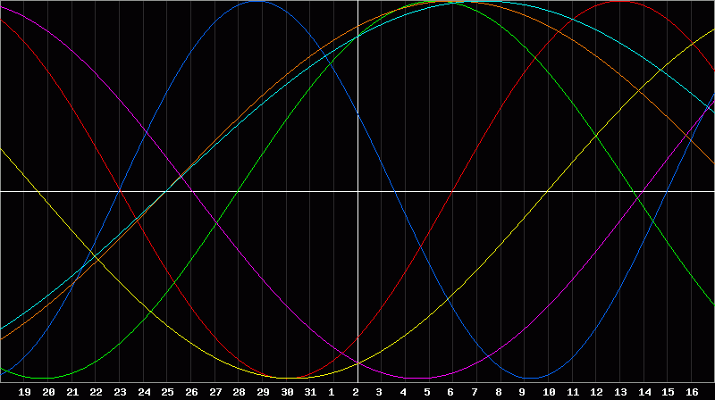 Biorhythm Chart