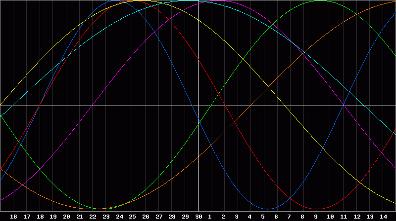 Biorhythm Chart