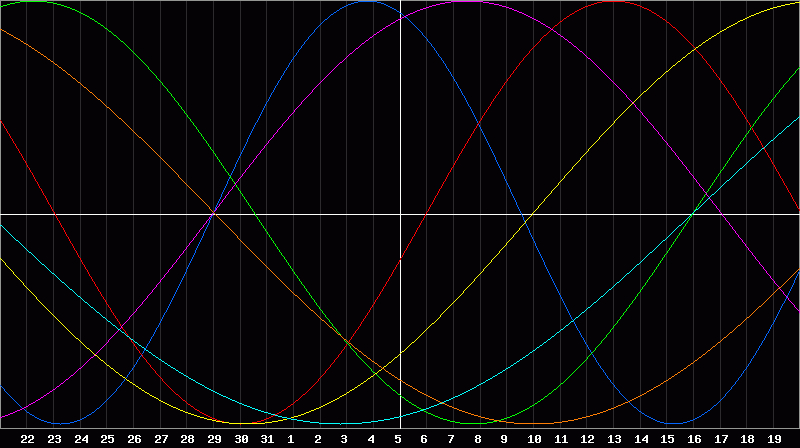 Biorhythm Chart
