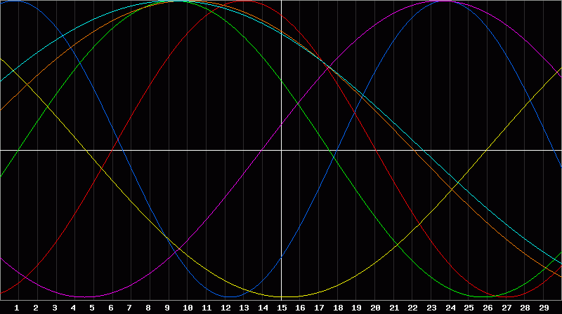 Biorhythm Chart