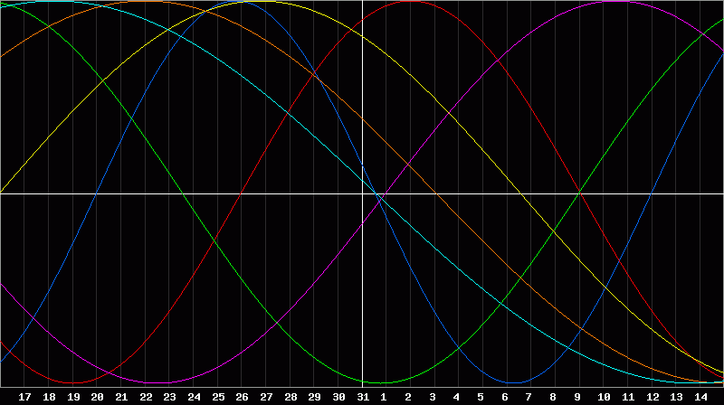 Biorhythm Chart