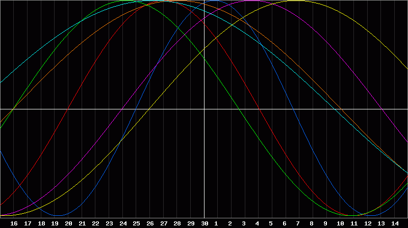 Biorhythm Chart