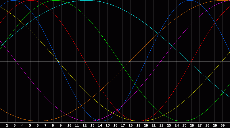Biorhythm Chart