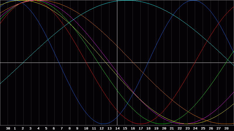 Biorhythm Chart