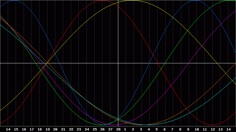 Biorhythm Chart