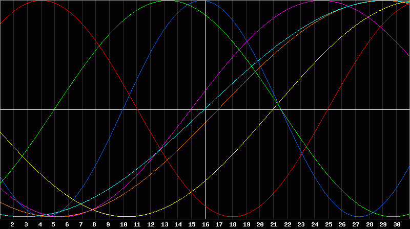 Biorhythm Chart