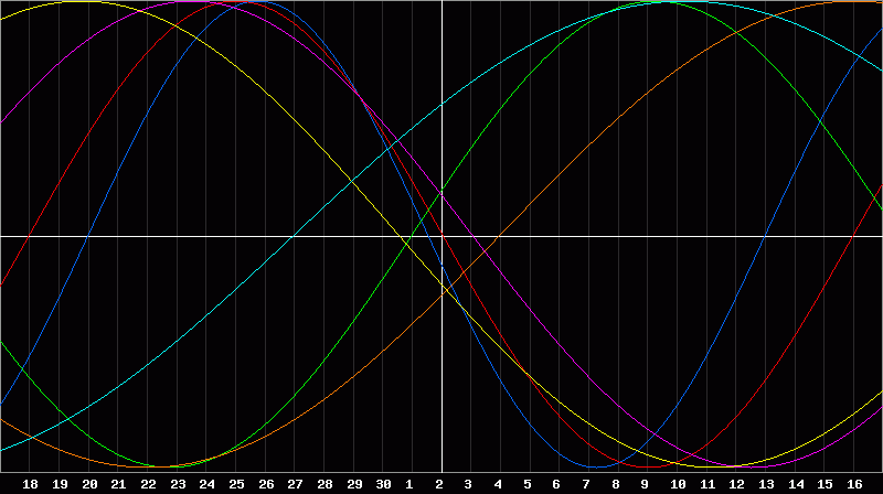 Biorhythm Chart