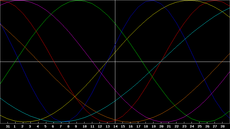 Biorhythm Chart