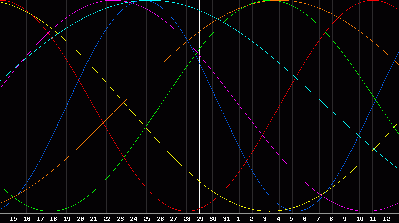 Biorhythm Chart