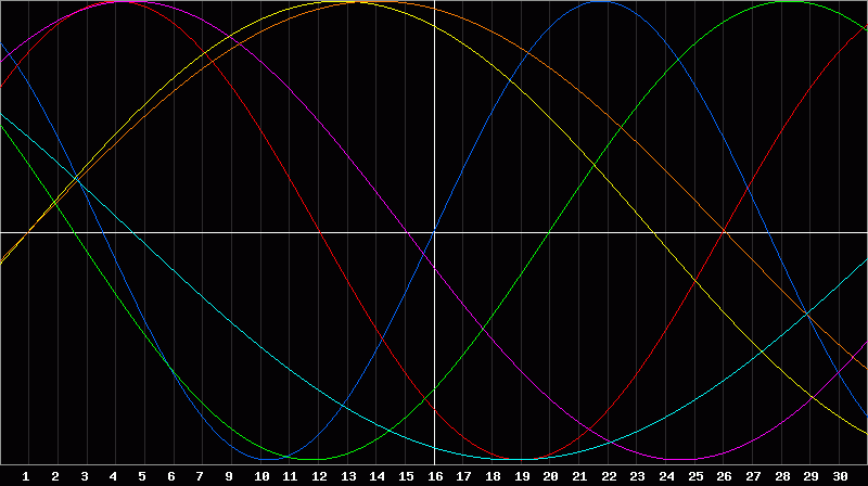 Biorhythm Chart
