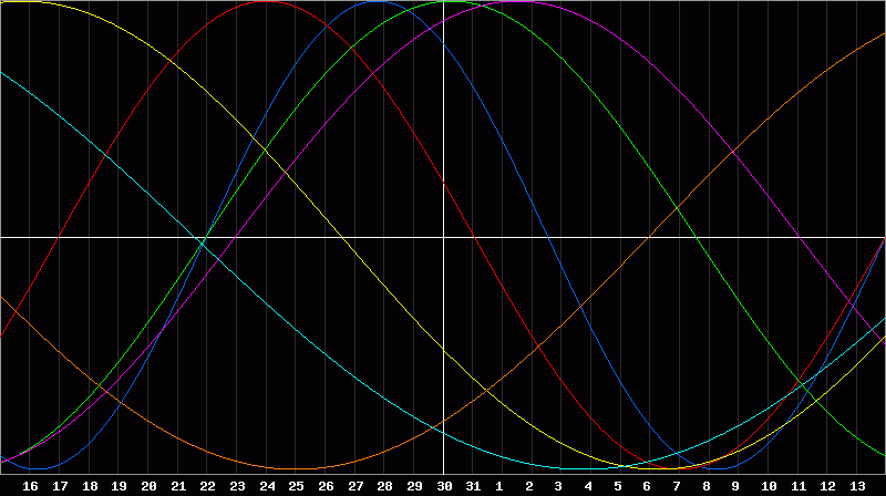 Biorhythm Chart