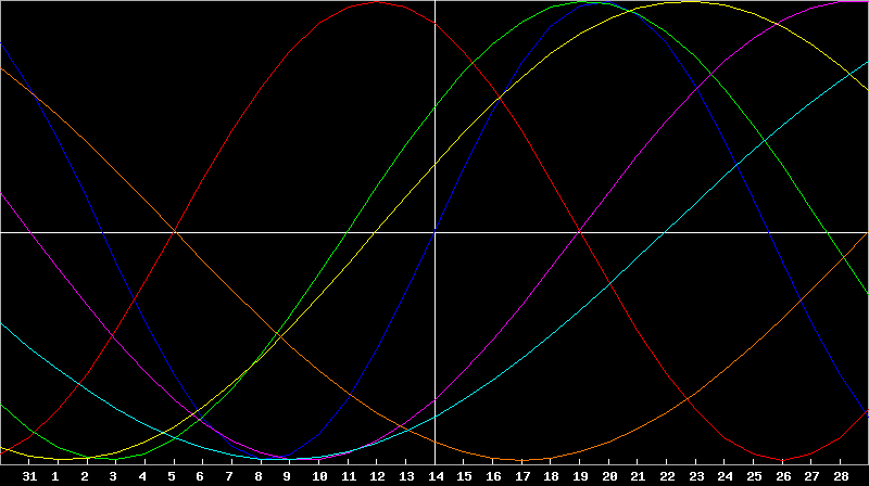 Biorhythm Chart