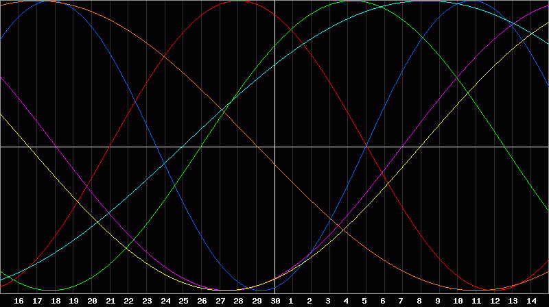 Biorhythm Chart