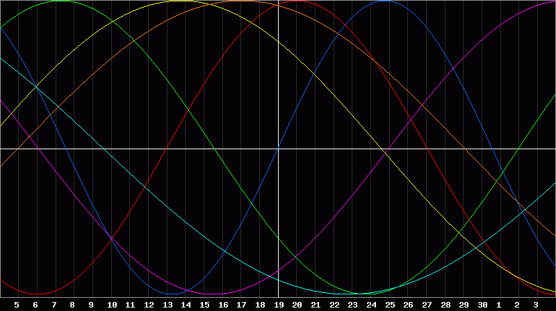 Biorhythm Chart