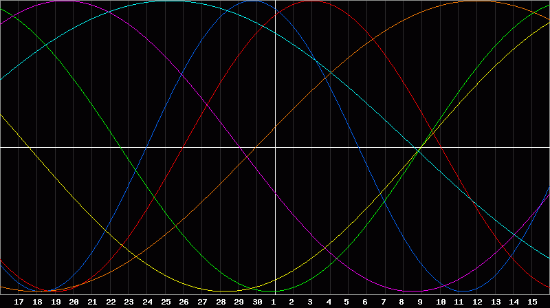 Biorhythm Chart