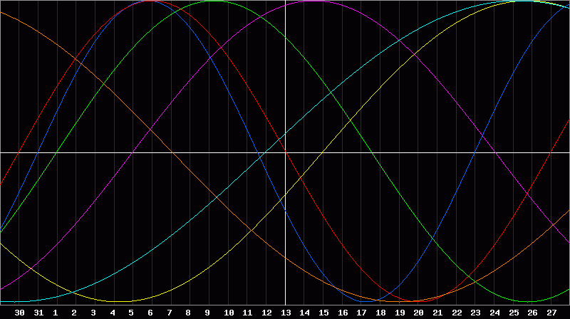 Biorhythm Chart