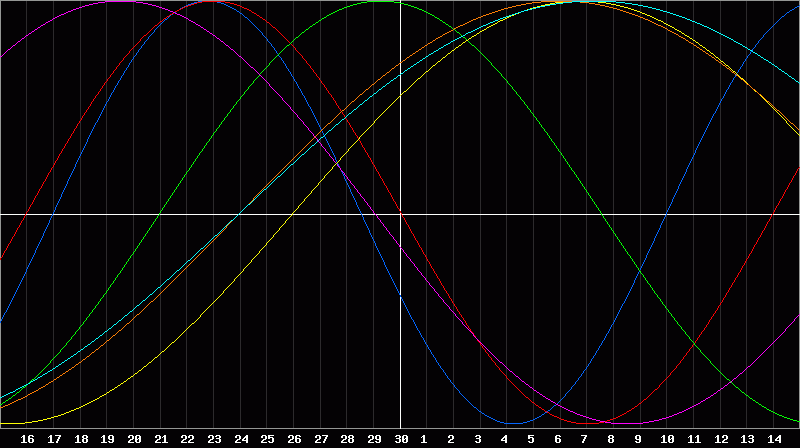 Biorhythm Chart