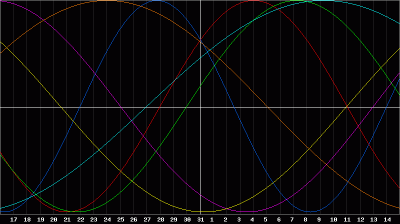 Biorhythm Chart