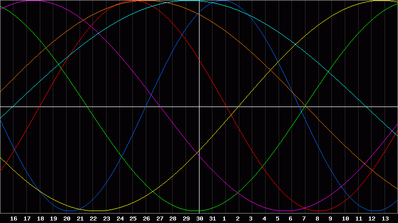 Biorhythm Chart
