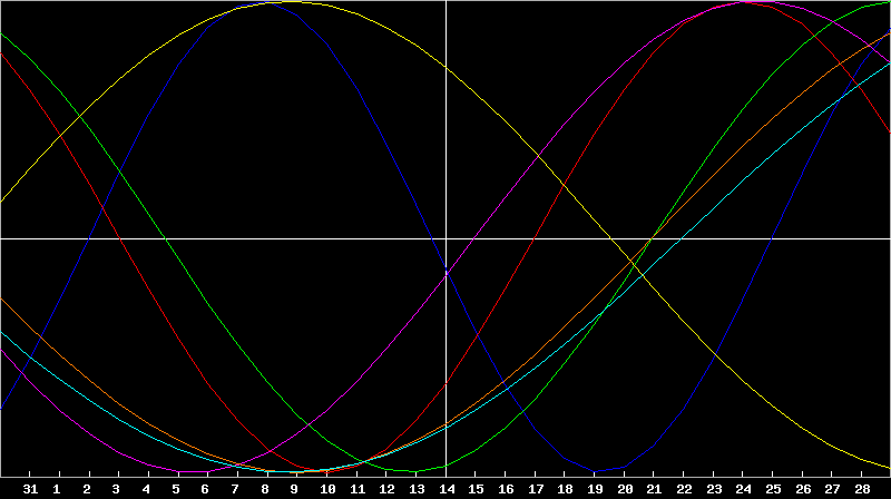 Biorhythm Chart
