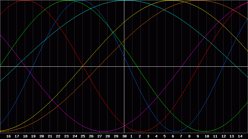 Biorhythm Chart