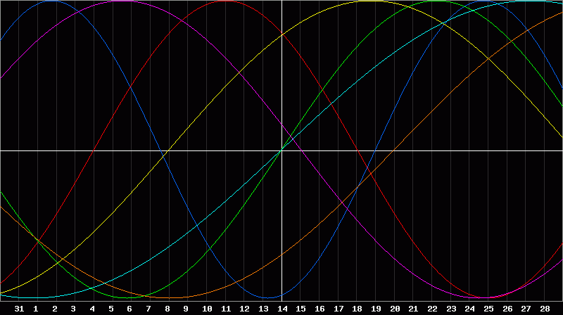 Biorhythm Chart