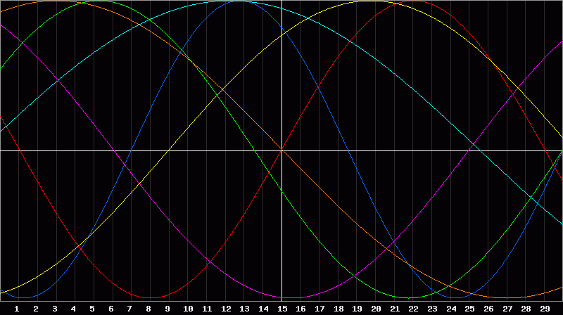 Biorhythm Chart