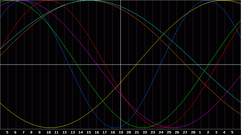Biorhythm Chart