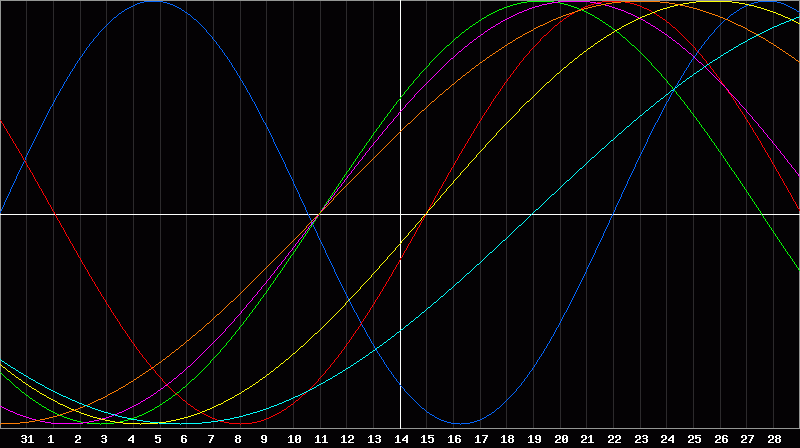 Biorhythm Chart