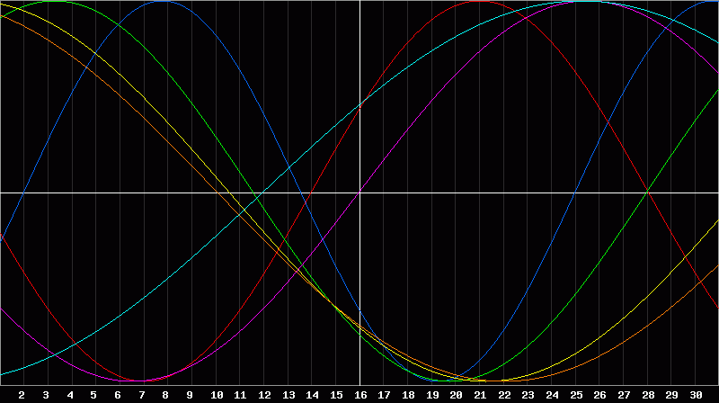 Biorhythm Chart
