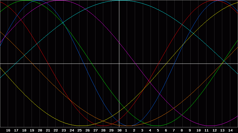 Biorhythm Chart