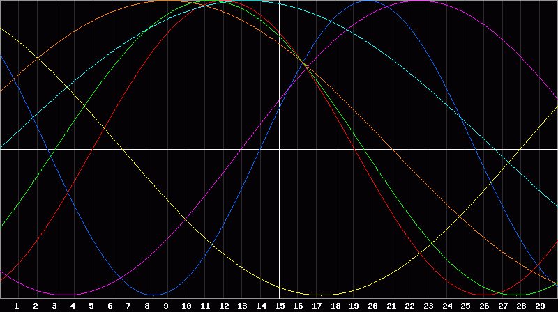 Biorhythm Chart