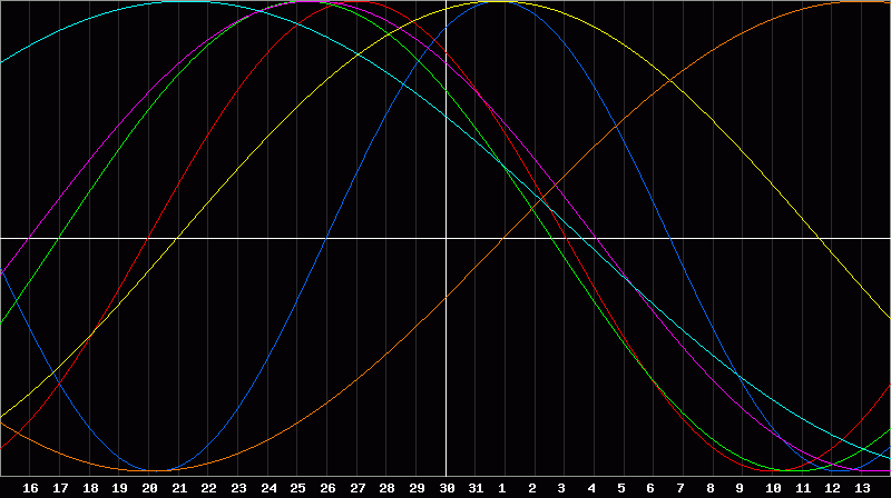 Biorhythm Chart