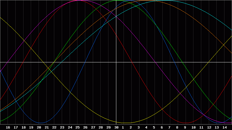 Biorhythm Chart