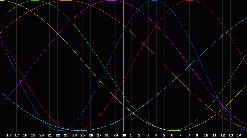 Biorhythm Chart