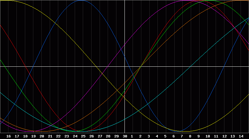 Biorhythm Chart