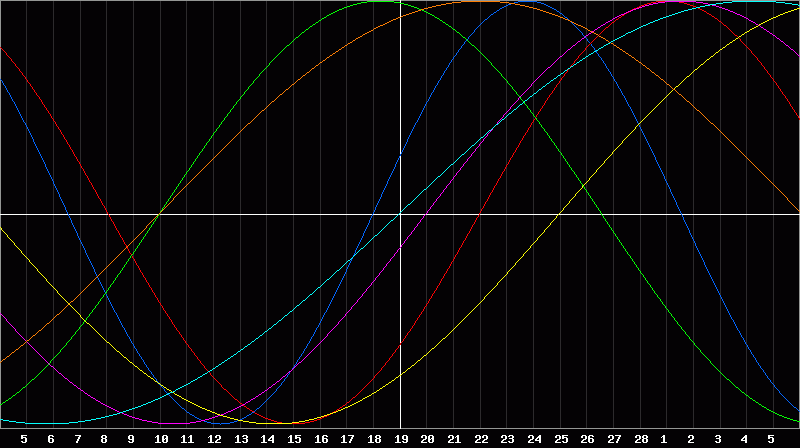 Biorhythm Chart