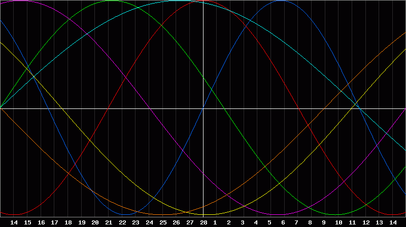 Biorhythm Chart