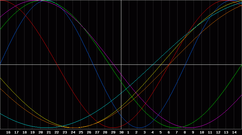 Biorhythm Chart
