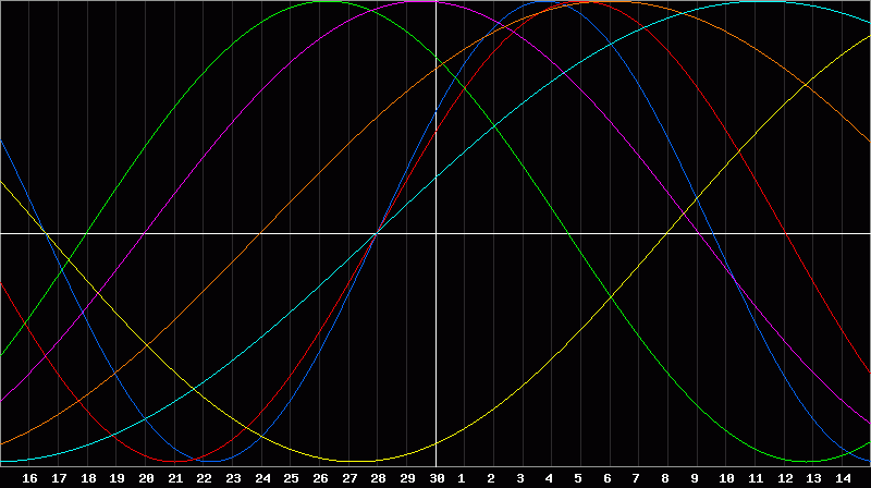Biorhythm Chart