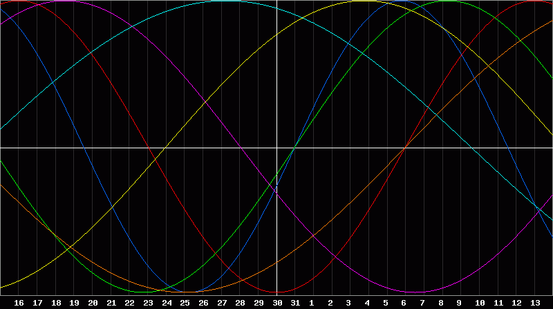 Biorhythm Chart