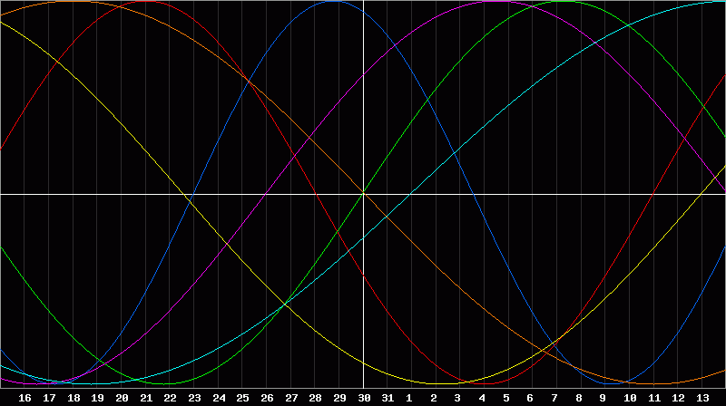 Biorhythm Chart
