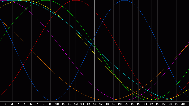 Biorhythm Chart