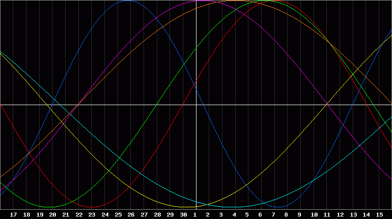 Biorhythm Chart